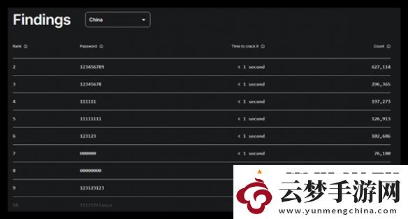 1秒破解！2024最糟糕密碼