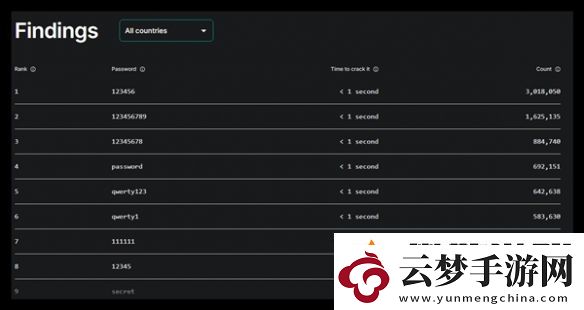 1秒破解！2024最糟糕密碼