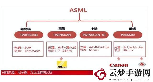 國產(chǎn)EUV光刻機何時問世